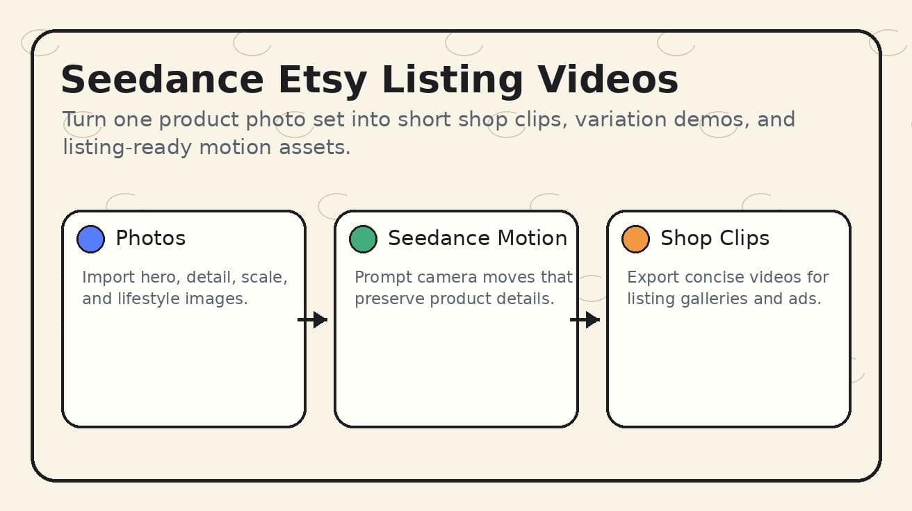 Seedance for Etsy Listing Videos 2026: Turn Product Photos into Shop Clips