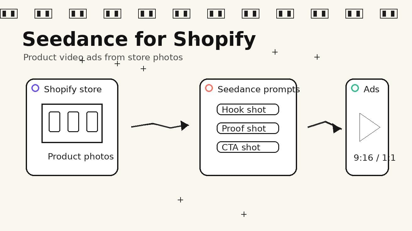 Seedance für Shopify-Produktvideos 2026: Produktfotos in KI-Videoanzeigen verwandeln