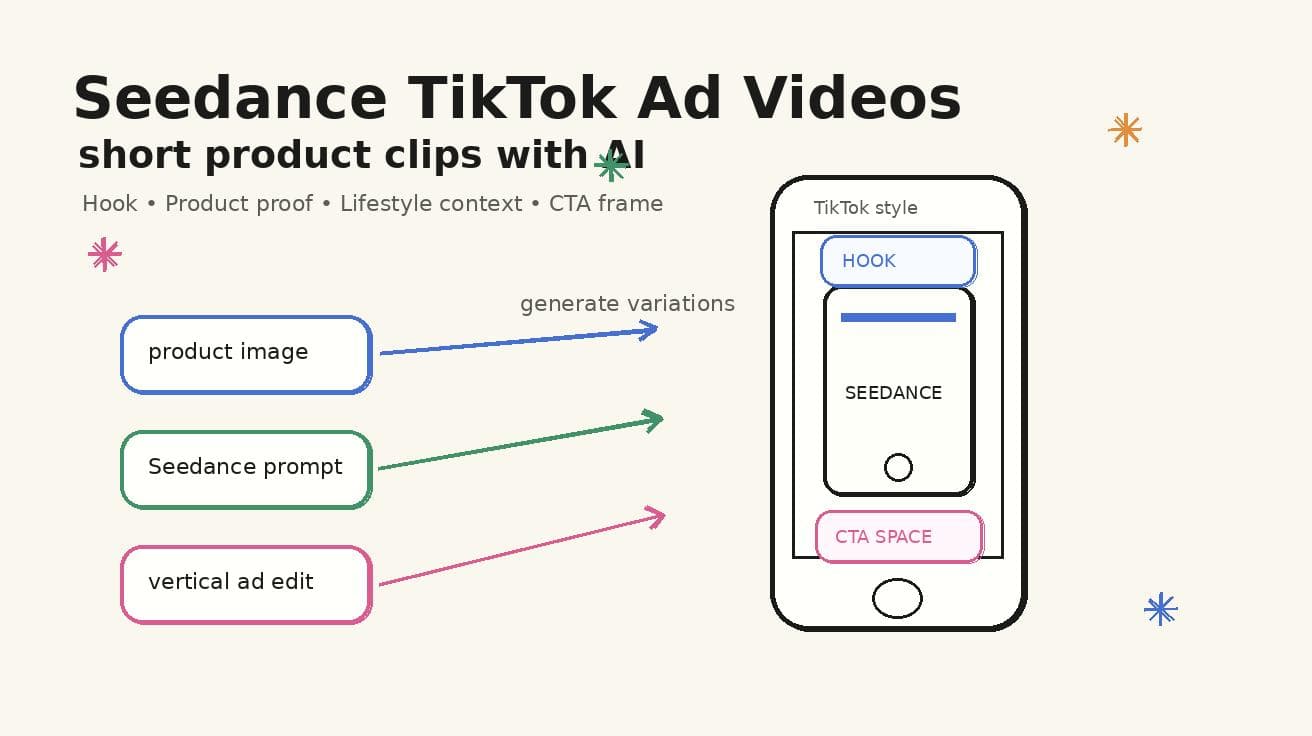 Seedance TikTok Ad Videos 2026: Create Short Product Clips with AI