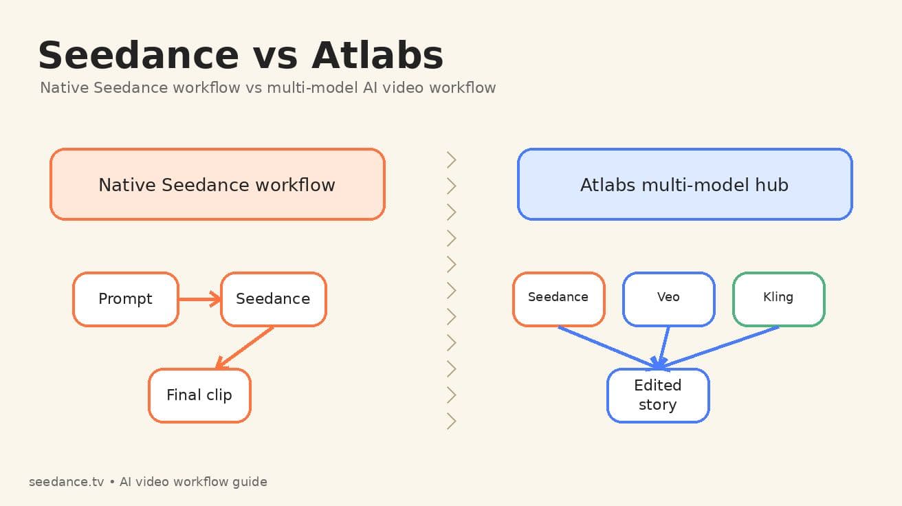 Seedance vs Atlabs AI Video Generator 2026: Multi-Model Workflow vs Native Seedance