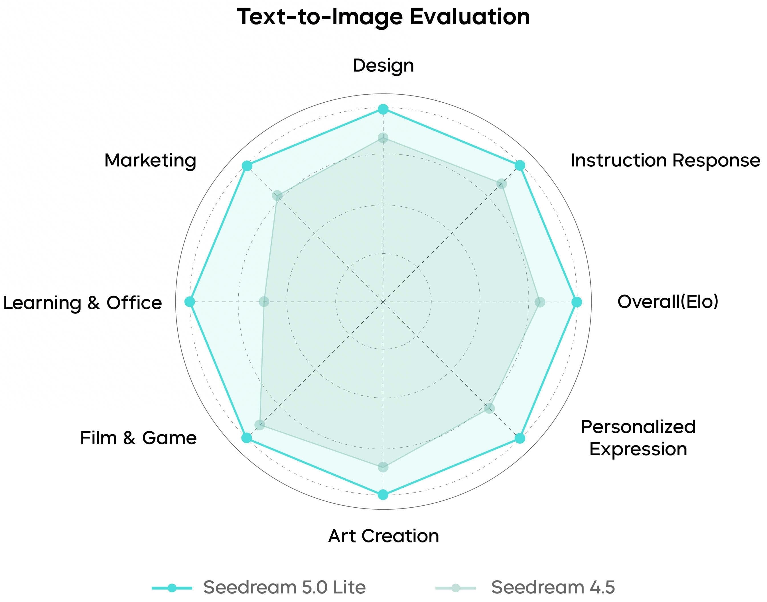 Text-to-Image Radar Chart