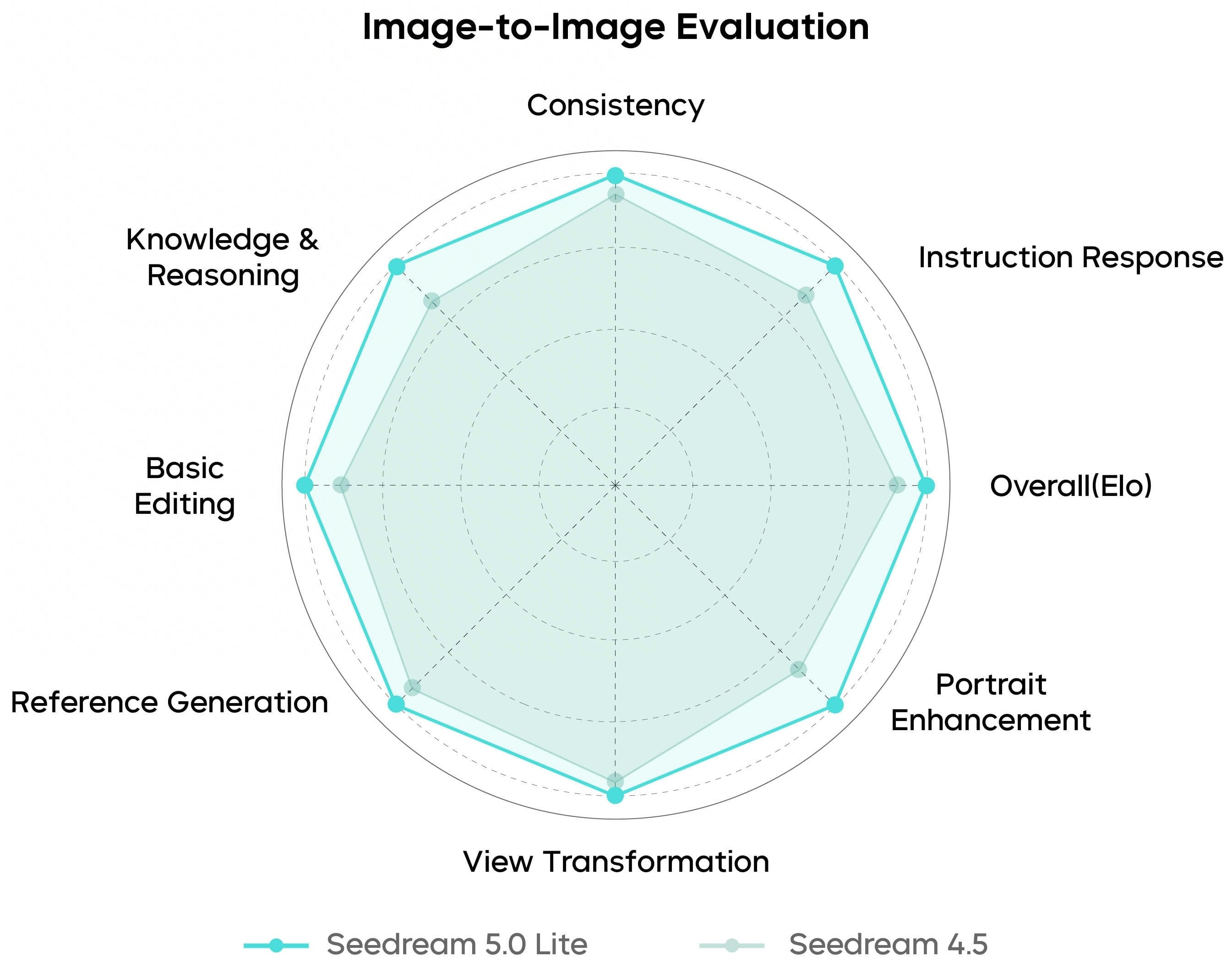 Single-Image Editing Radar Chart